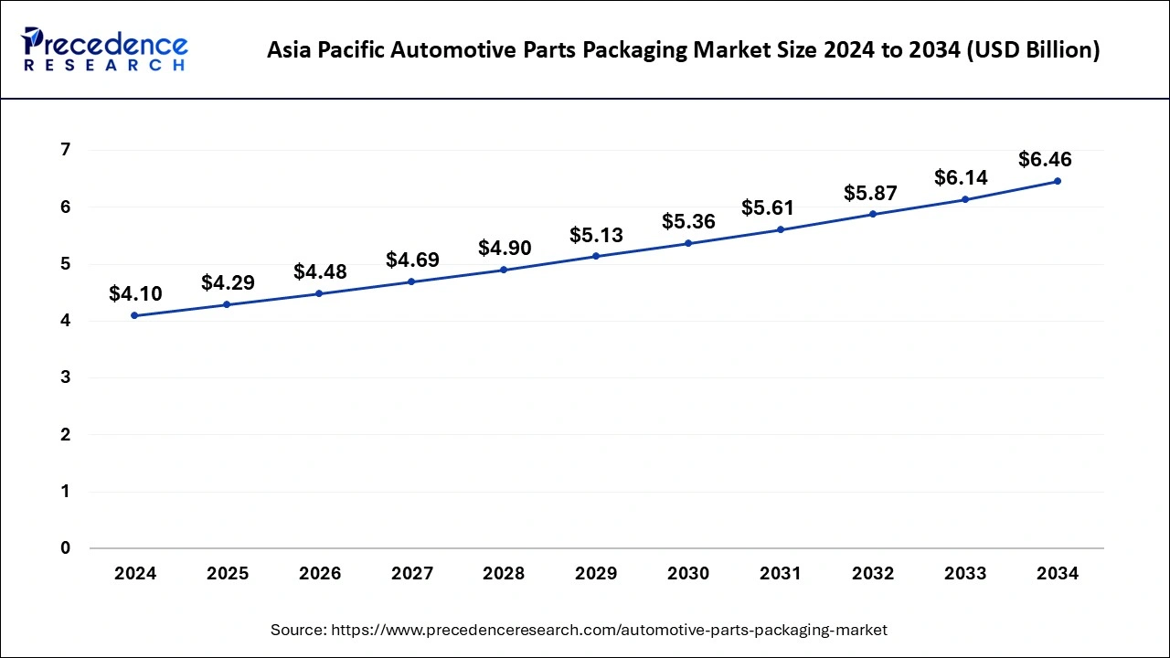Der zuk&uuml;nftige Trend des Automobilteileverpackungsmarktes von 2024 bis 2034