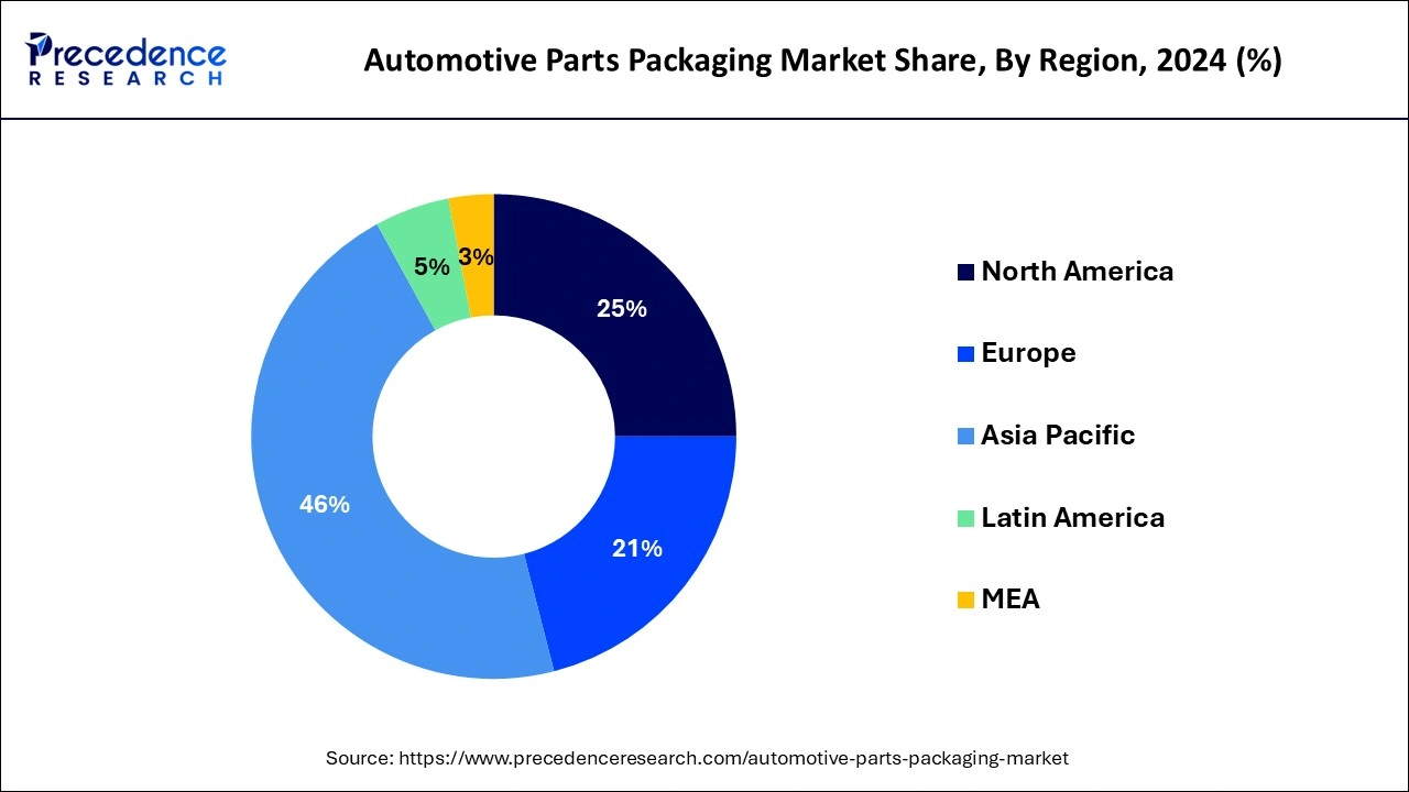 Verteilungskarte des globalen Marktes f&uuml;r Automobilteileverpackungen im Jahr 2024