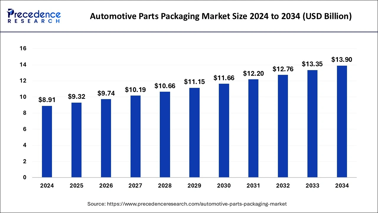 Der zuk&uuml;nftige Trend des Automobilteileverpackungsmarktes von 2024 bis 2034